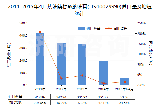 2011-2015年4月從油類提取的油膏(HS40029990)進口量及增速統(tǒng)計